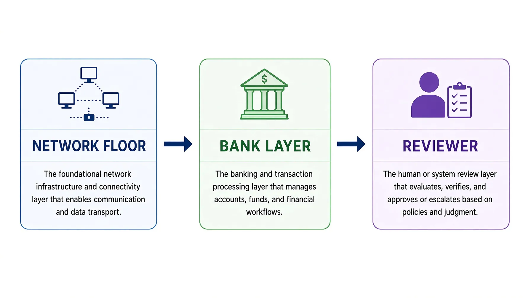 Three-layer policy model showing network floor, bank policy, and reviewer standing with origin of each rule visible