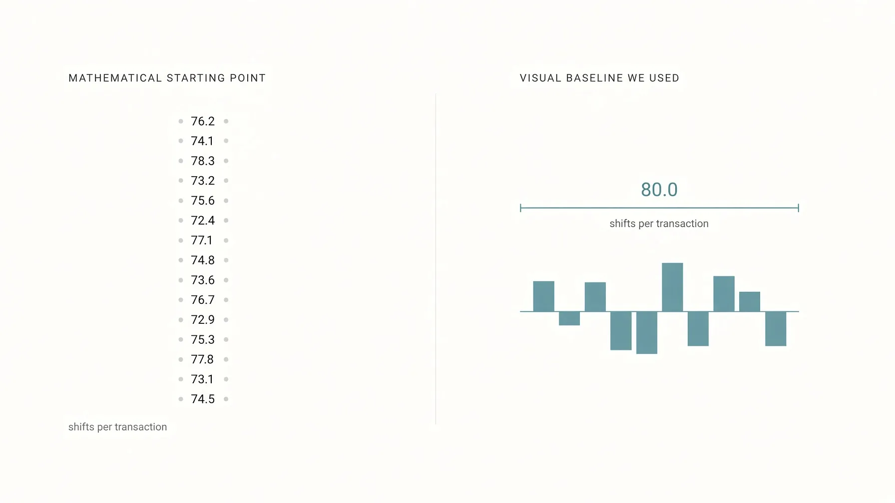 Diagram comparing the shifting mathematical starting point of the score with the fixed visual baseline of 80.0 used in the waterfall