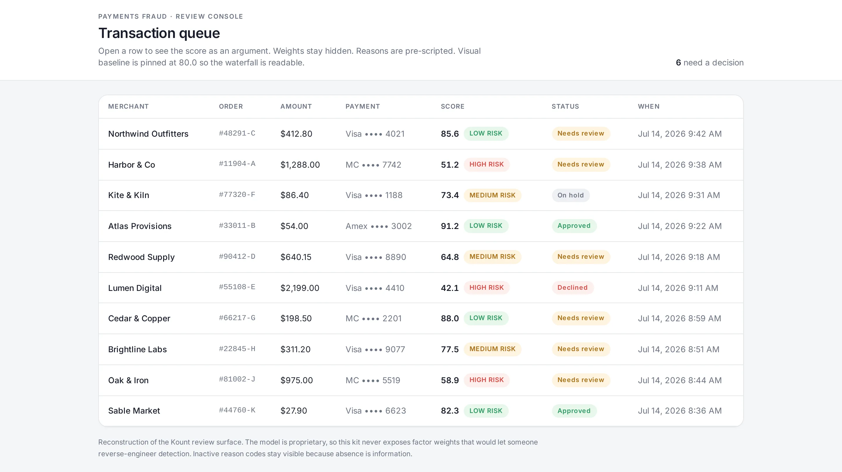 Reconstructed payment review queue with ten transactions, trust scores, and decision statuses