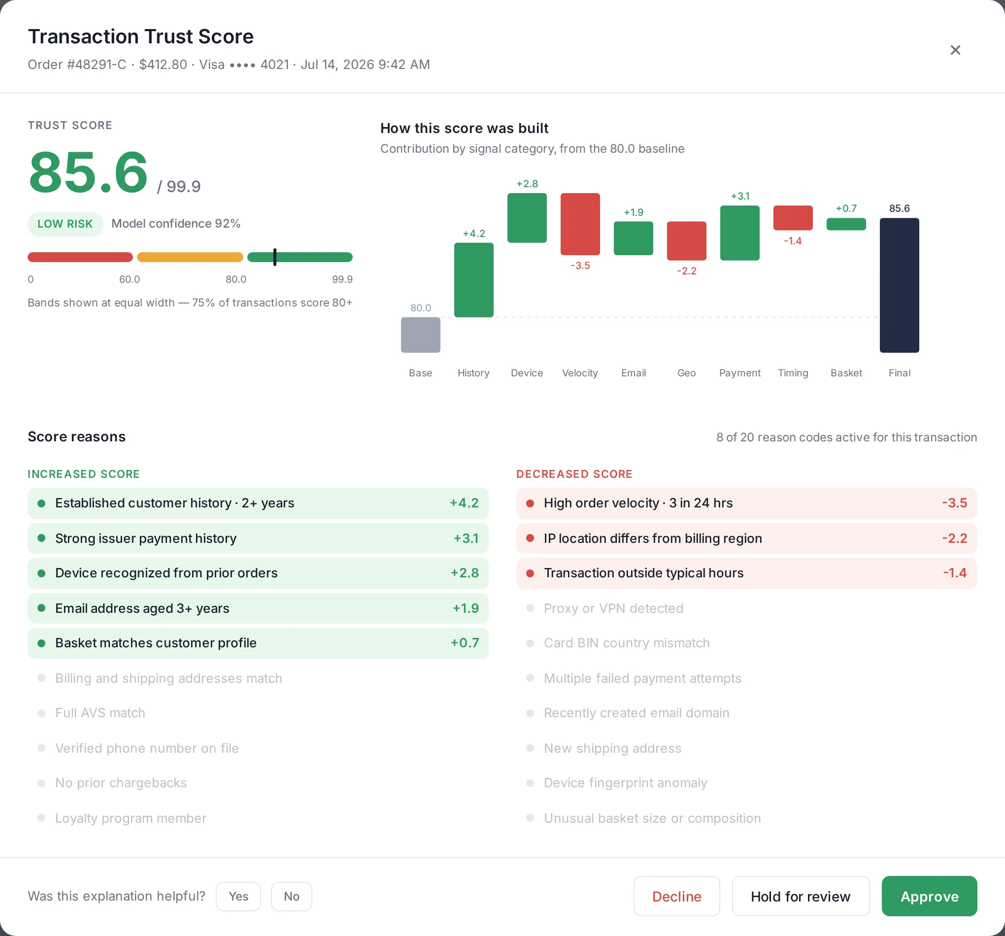 Reconstructed trust score explainer for order 48291-C showing score 85.6, a composition waterfall from the 80.0 baseline, two-column reason codes, and approve, hold, and decline actions